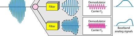 Division Multiplexing FDM is an analog multiplexing technique that