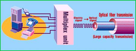 transmission medium multiplexor combines information from the