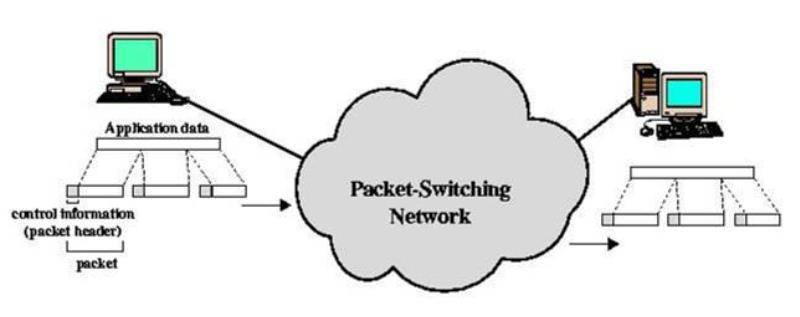 PACKET-SWITCHING NETWORKS One of the few effective technologies for long distance data communications Frame relay and ATM are variants of