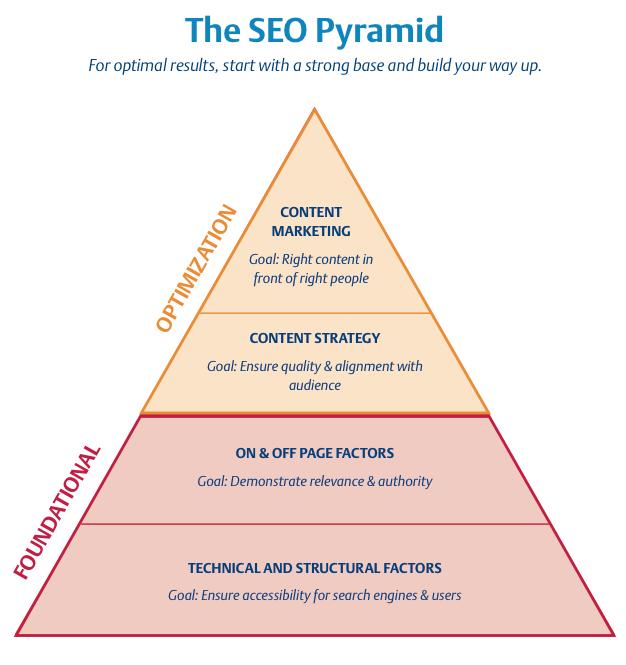 SEO 101 62 SEO 201: Ensure your site is relevant and useful to your