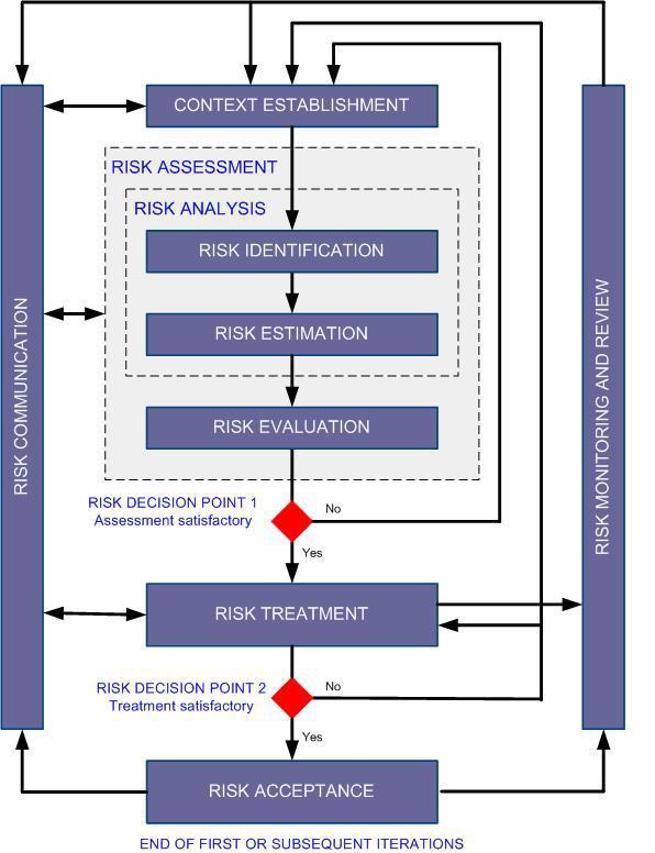 Standard content Risk evaluation criteria Risk acceptance criteria The scope and boundaries Organization for information security risk management Assets, Threats, Vulnerabilities, Controls