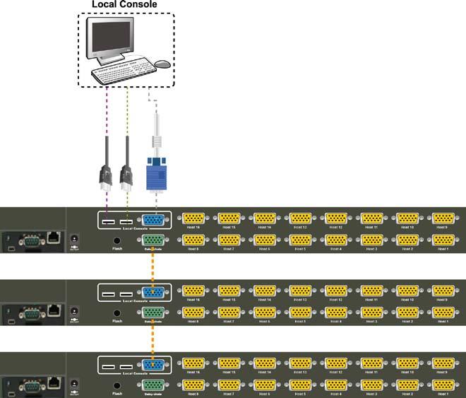 4 Port VGA KVM & 8 Port VGA KVM Switches 2.8.1 Daisy Chain Connections Up to 8 KVM-U8 switches can be daisy-chained together.