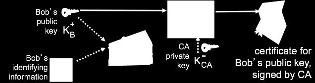 Certificate Authorities Certificate Authority (CA): binds public key to particular entity, E. E registers its public key with CA.