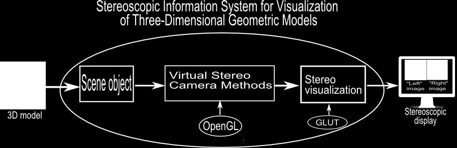 A system for stereoscopic visualization of 3D models which is cross-platform will support the process of model observation and will provide the observer with more information about the presented