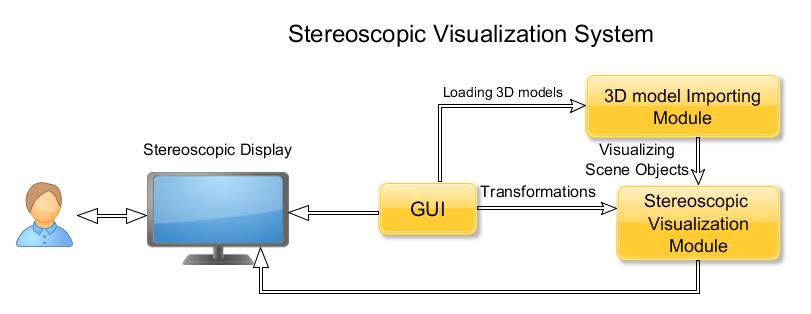 added with one line of code each. 3.2 Graphical User Interface development An approach for GUI development for stereoscopic visualization system is presented in this section.