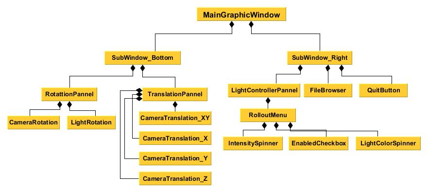 Fig. 3 Structure of the graphical user interface for stereoscopic visualization system The task that has been set is not common.