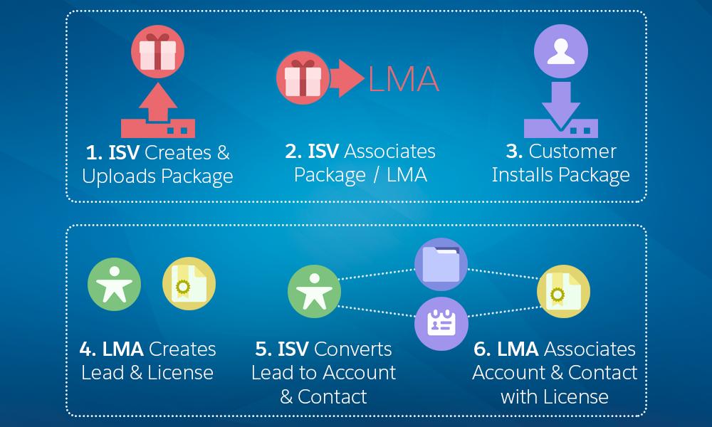 License Management App LMA Packages Step [1] Your offering is packaged, and a version is uploaded to the AppExchange.