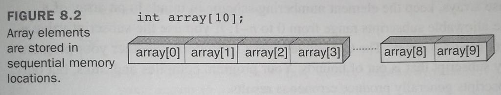 An array is a group of consecutive memory locations.