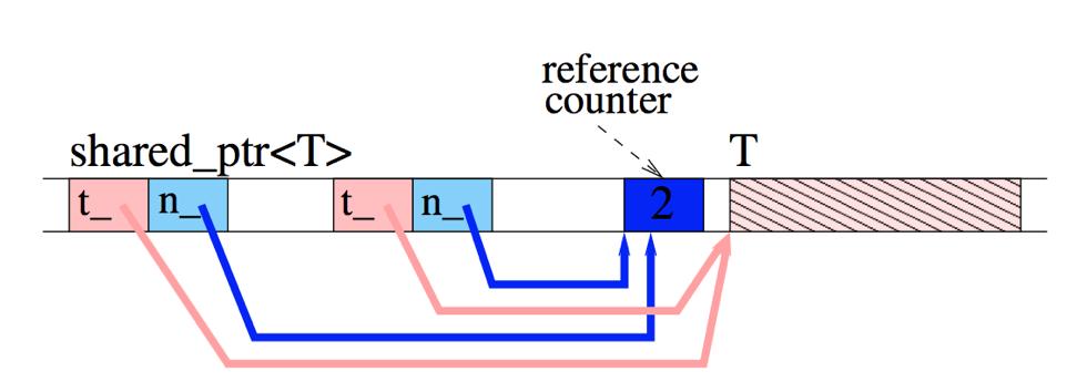 Reference-Counted Pointers Reference Counting is a naive method of automatic memory management: a counter is associated with each free object which is encapsulated in a shared pointer each time a new
