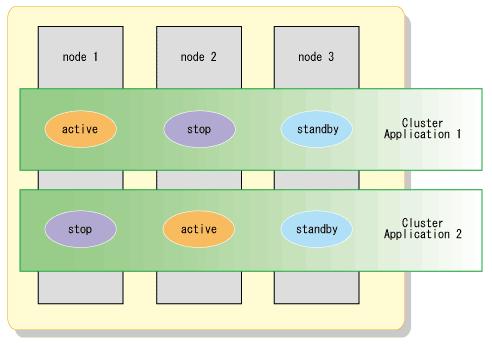 One node in each set is an active node, one node is a standby node, and the remaining nodes in a set are stop nodes. Figure 1.