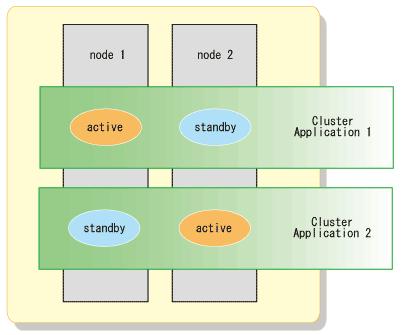 b. Mutual standby system This is a cluster consisting of two or more nodes. Generally, two of the nodes are used as "active nodes.