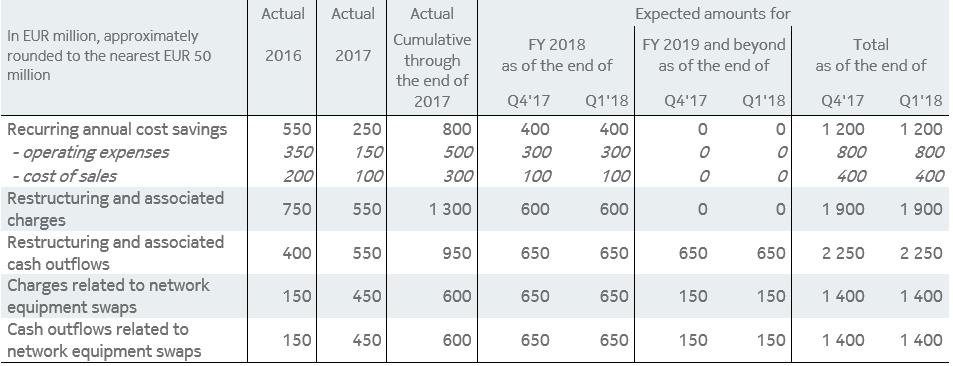Cost savings program The following table summarizes our full year 2016 and 2017 results and future expectations related to our cost savings program and network