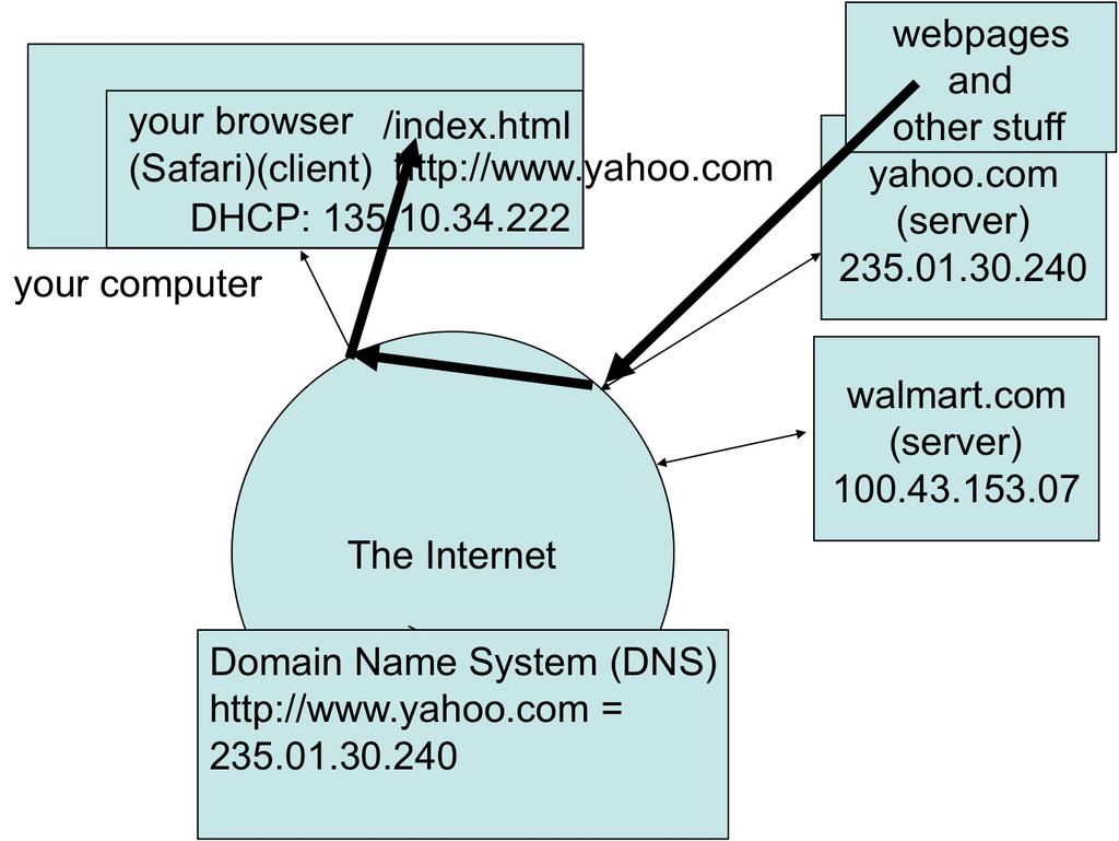 A brief look at the Internet http://wiki.ggc.