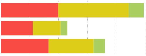 On a multiseries chart, each series is given a distinct color, and the colors blend where series areas overlap. Spline area charts are created in the same manner as Line charts.