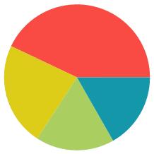 Each series is differentiated by color. Stack column 100% charts can be created in the same manner as multi-series Bar charts.