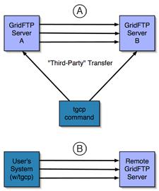 GridFTP 34 Reliable File Transfer (RFT) Web service with