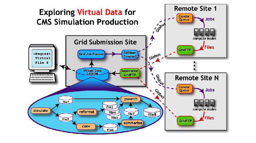 Virtual data model enables workflow to abstract grid details.