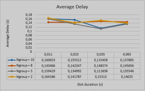 Fig. 7 Average Delay with RAW changes Fig. 7 shows that with RAW changes, it can be seen that the delay rate can be reduced by an average of less than 0.15 seconds (150ms).