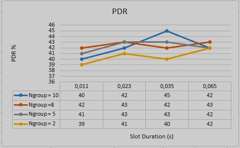 This shows that RAW is quite capable of improving network performance on the PDR side. Although with RAW changes, in this study has not been able to increase the PDR up to 80% -100%. D.