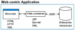 2.3 Web-centric Servlet/JSP Applications JSP: Java Server Pages extends web server functionality. JSP allows programmers to create dynamic Web content.