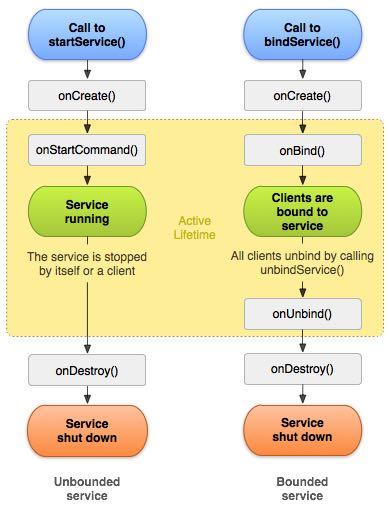 Building Blocks - Services Service: Means for Performing tasks in background (startservice) Expose functionality to other apps