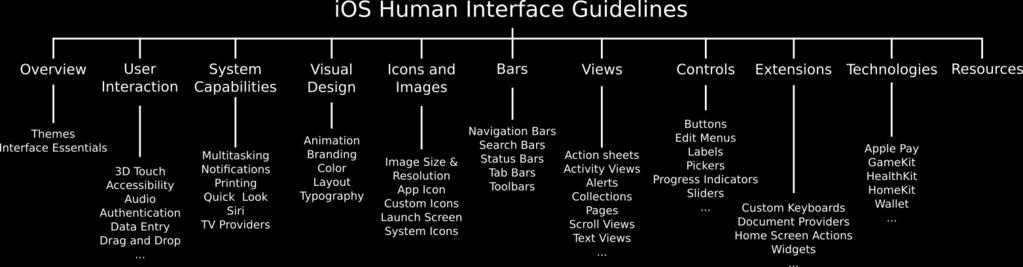 Native Look and Feel Human Interface Guidelines Structure Grouped into several aspects Extend and detail level lower than for material