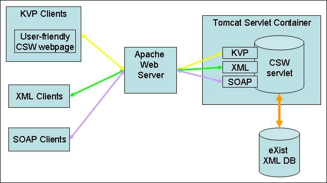 Fig. 3 Catalog Services server architecture diagram. V.