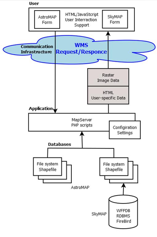 ASTROWEB ASTROINFORMATICS PROJECT... In the interest of AstroWeb software project are few OGS standards: WMS (Web Map Service).