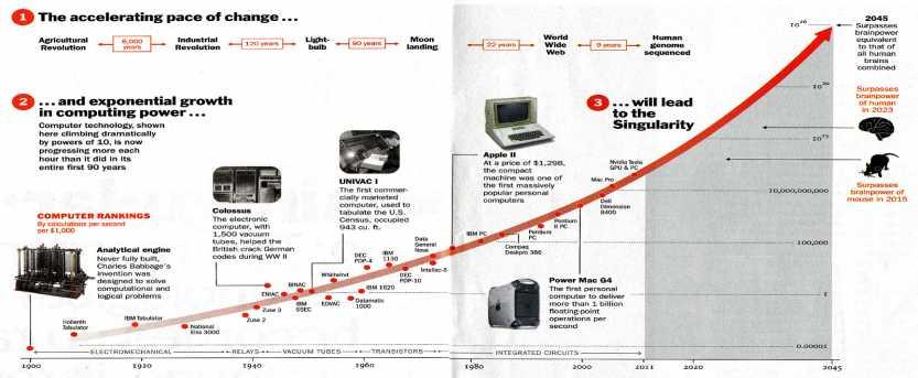 ACCELERATING PACE OF CHANGE Source : Ray Kurzweil Moore s Law now resulting in big, big jumps in