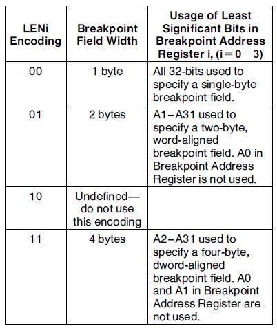 Table: LEN i Encoding - RW i (i=0-3): Memory Access Qualifier Bit o 2 bit field for each breakpoint o Specifies the type of usage which must occur inorder to activate the associated breakpoint Table: