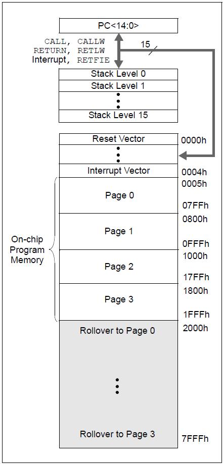 Program Memory (ROM) Program memory and EEPROM are not directly mapped in the register file space.