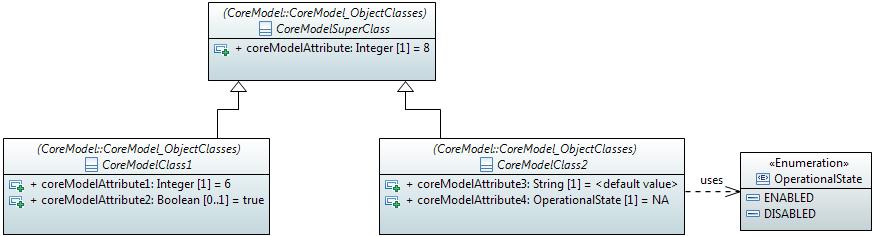 The AdditionalAttributeProperties stereotype adds properties attributeproperty1 and attributeproperty2 to the attributes in the model.