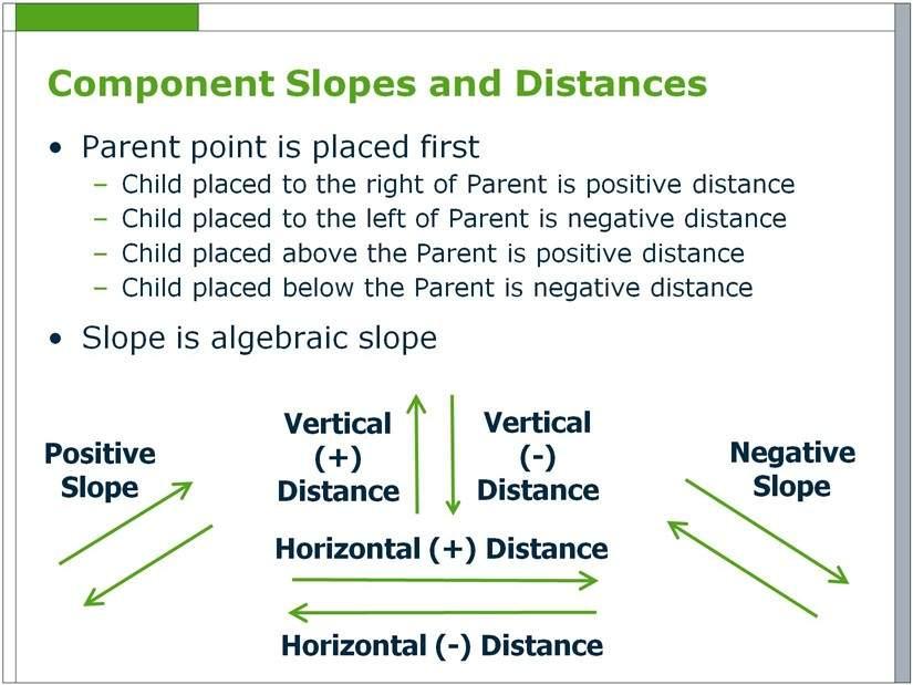 The Sign of the Distance and Slope THE SIGN OF THE DISTANCE AND SLOPE When defining components with precision input, the sign of the distance is dependent on the parent child relationship.