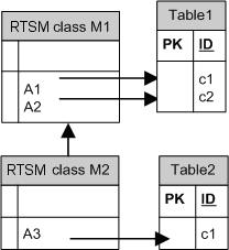 Chapter 5: Developing Generic Database Adapters Example of Inheritance: This case is used in the RTSM, where each class has its own database table.