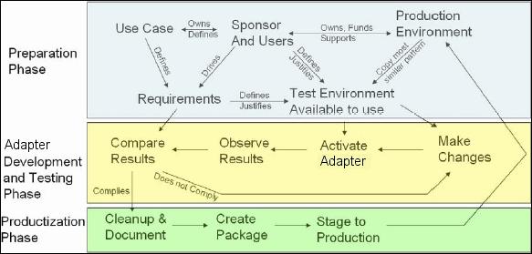 Chapter 1: Adapter Development and Writing Content Creation This section includes: "The Adapter Development Cycle" below "Data Flow Management and Integration" on page 19 "Associating Business Value