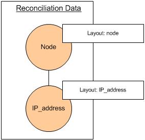 to connect between received data from two data repositories. The reconciliation data in this case is: 4.
