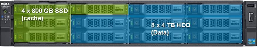 Software defined storage architecture Storage Spaces Direct - Single scalable pool with all disk devices (except boot) - Multiple virtual disks per pool (3-way Mirror) Software Storage Bus - Storage