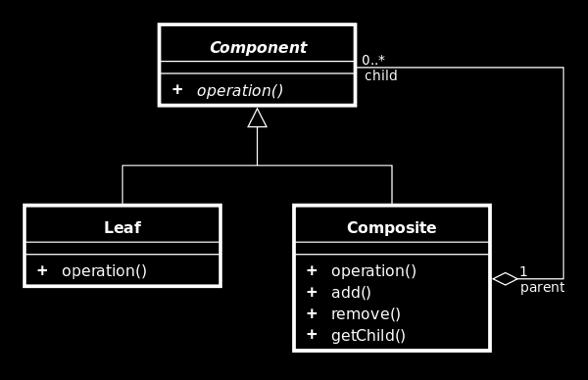 Composite Participants: Component: base class Leaf: individual