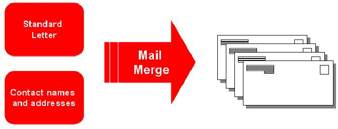 ECDL Module Three - Page 106 Mail Merge What is mail merging? The Mail Merge feature is used to insert variable data into a fixed format by combining two files into one file.