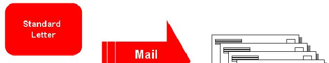 Page 134 Mail Merge What is mail merging? The Mail Merge feature is used to insert variable data into a fixed format by combining two files into one file.