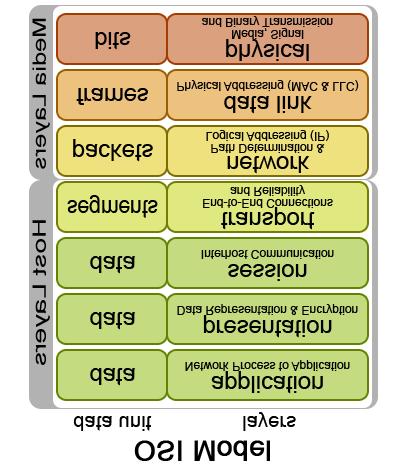CS61C L28 I/O, Networks, Disks(37) OSI Model Protocol Family Concept Key to protocol families is that communication occurs logically at the same level of the protocol, called peer-topeer http://wiki.