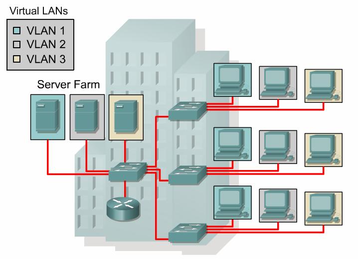 . Inter-VLAN Routing When a node in one VLAN needs to communicate with a node in another VLAN, a router is