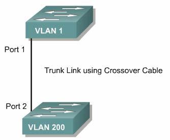 . Inter-VLAN Routing - Non-trunk Links 10.10.0.11/16 10.20.0.22/16 10.10.0.1/16 10.20.0.1/16 One option is to use a separate link to the router for each VLAN instead of trunk links.