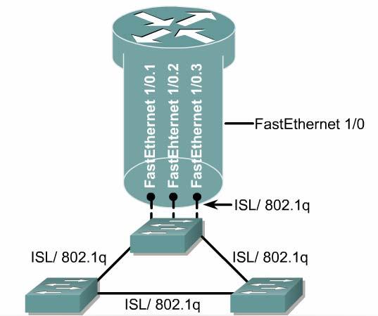 Lower-end routers such as the 2500 and 1600 do not support subinterfaces.