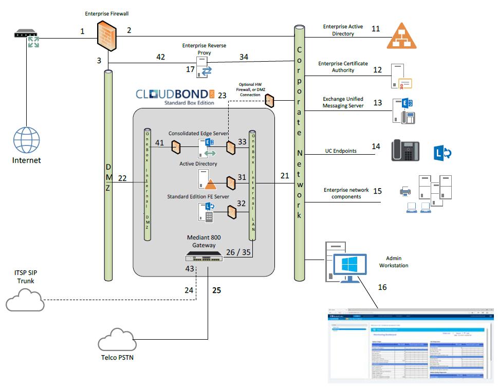 Quick Start Guide 5. Changing the Default Configuration A CloudBond 365 Architecture & IP Address Overview Figure A-1: CloudBond 365 Network A.