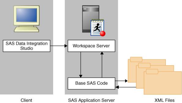 Overview of Common Data Sources 4 SAS/ACCESS 5 Figure 1.
