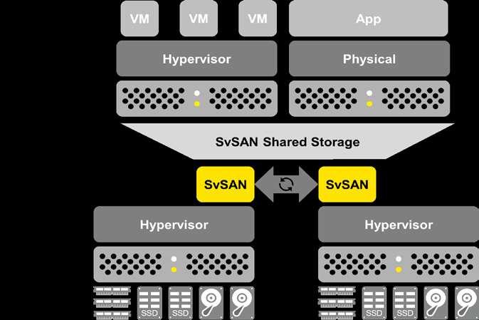 Array Dedicated shared storage Always scale compute &