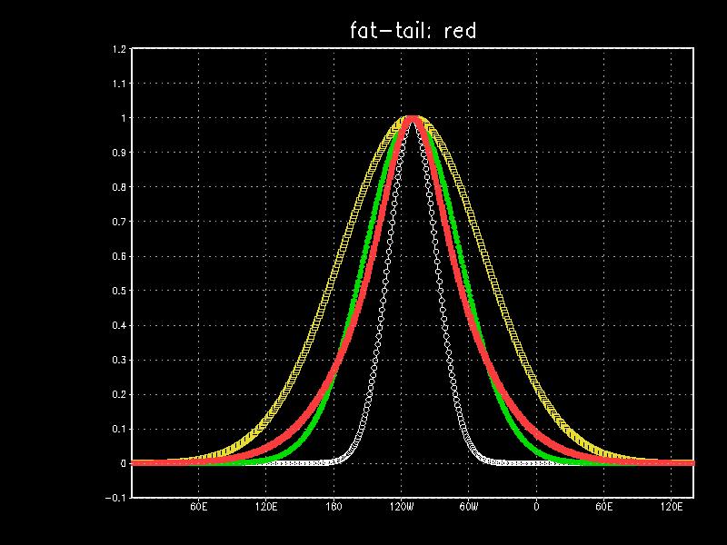 Fat-tailed Power Spectrum for horizontal impact Horizontal impact is modeled by the combination of three recursive filters that have different impact