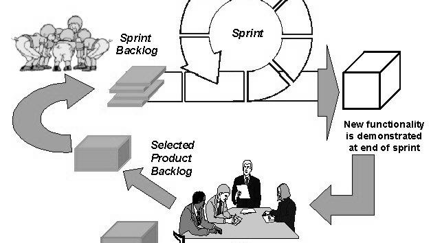 Iteration Execution Scrum Planning Session Committed USs + Tasks Daily Meeting Sprint Sprint review GA Iteration Backlog (team level) New functionality is demonstrated Release Backlog (Epics & USs)