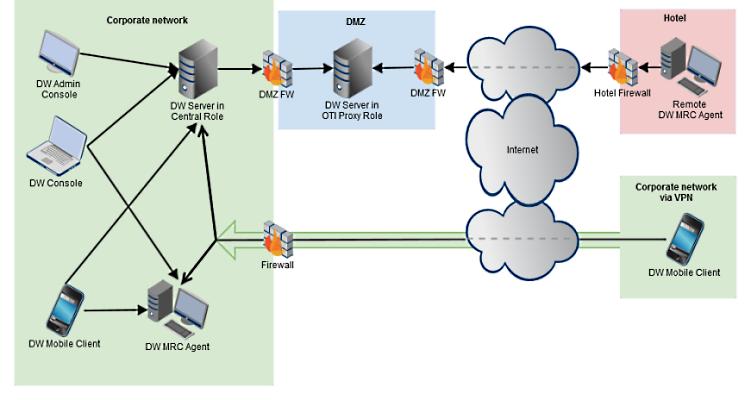Chapter 2 Two Server Deployment & Configuration In this scenario, the DameWare Central Server and DameWare Mobile Gateway server components run on the same computer and the DameWare Internet Proxy
